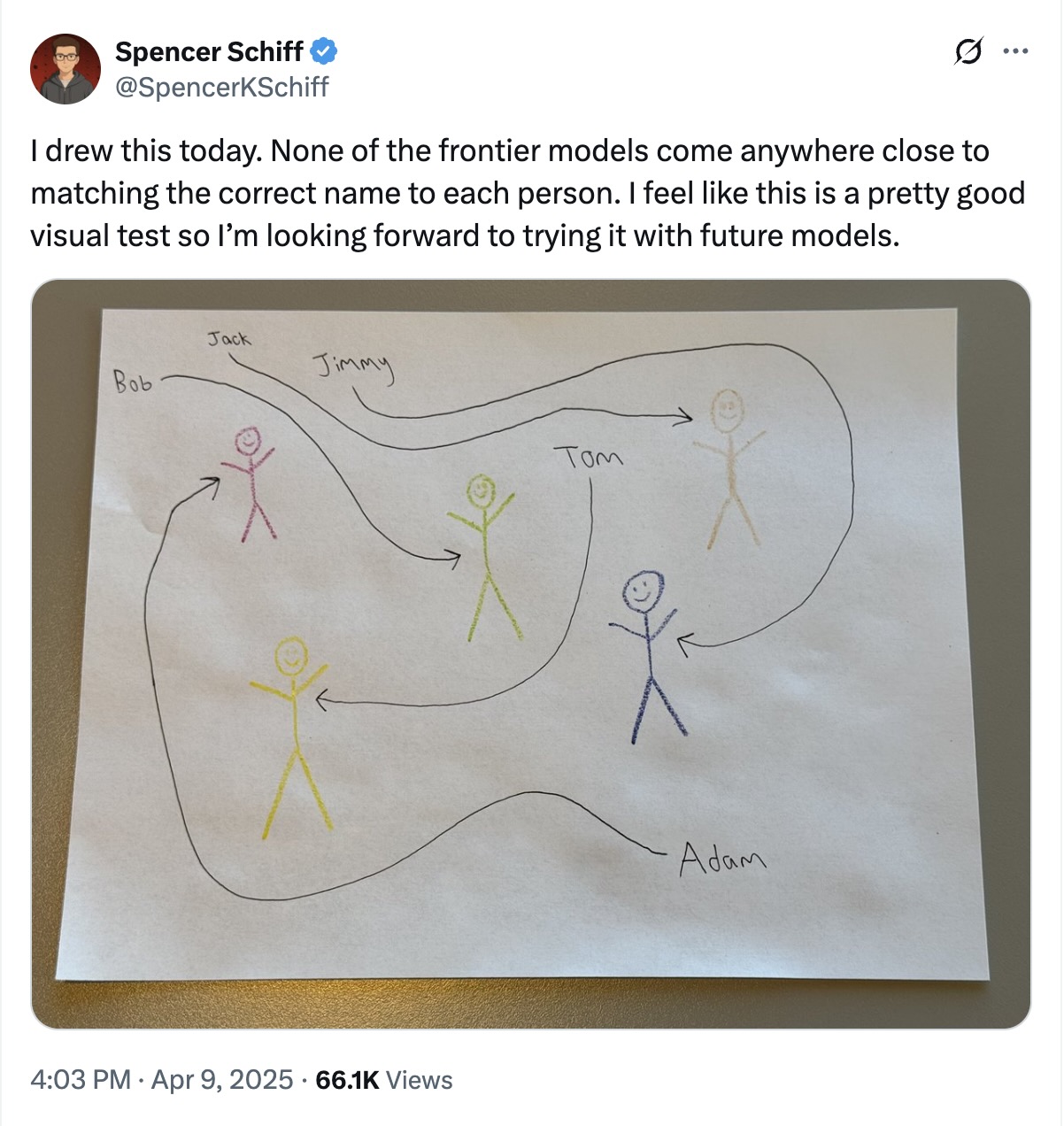 AI bad at arrows tweet from https://x.com/SpencerKSchiff/status/1910106368205336769